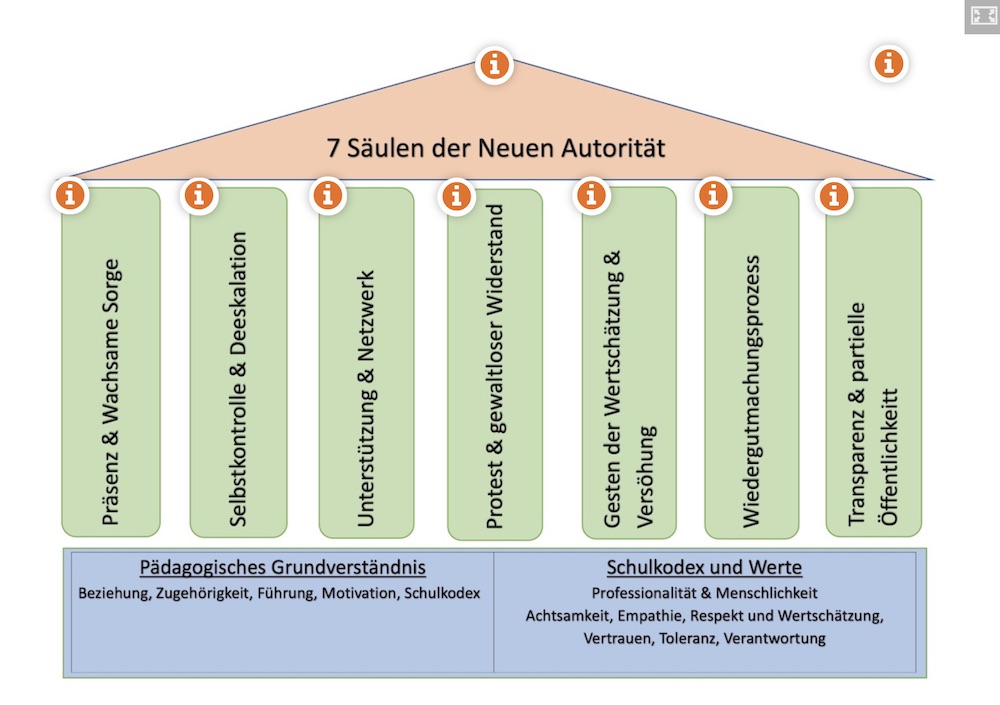 Neue Autoritaet